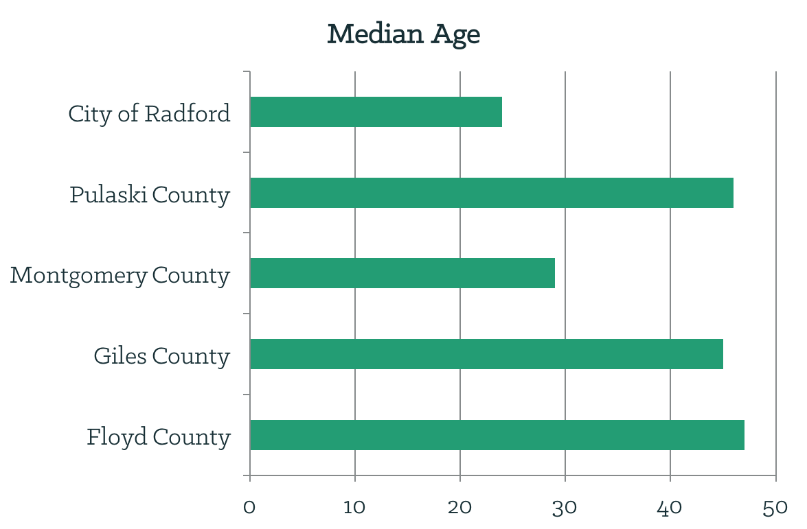 median age Virginia's New River Valley