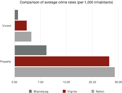 chart comparing crime rates in Blacksburg, VA, Virginia, and the U.S. Blacksburg is the Safest City in Virginia