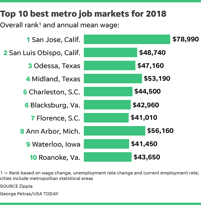 NRV Job Market a top job market in the US